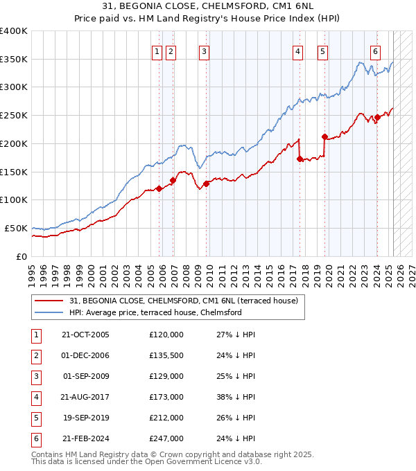 31, BEGONIA CLOSE, CHELMSFORD, CM1 6NL: Price paid vs HM Land Registry's House Price Index