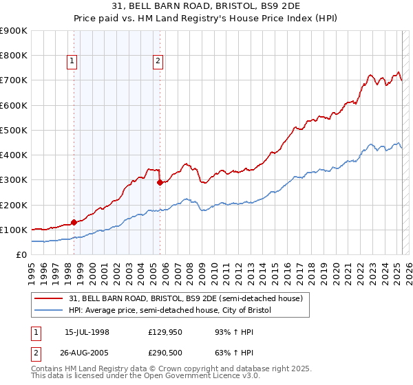 31, BELL BARN ROAD, BRISTOL, BS9 2DE: Price paid vs HM Land Registry's House Price Index