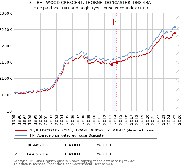 31, BELLWOOD CRESCENT, THORNE, DONCASTER, DN8 4BA: Price paid vs HM Land Registry's House Price Index