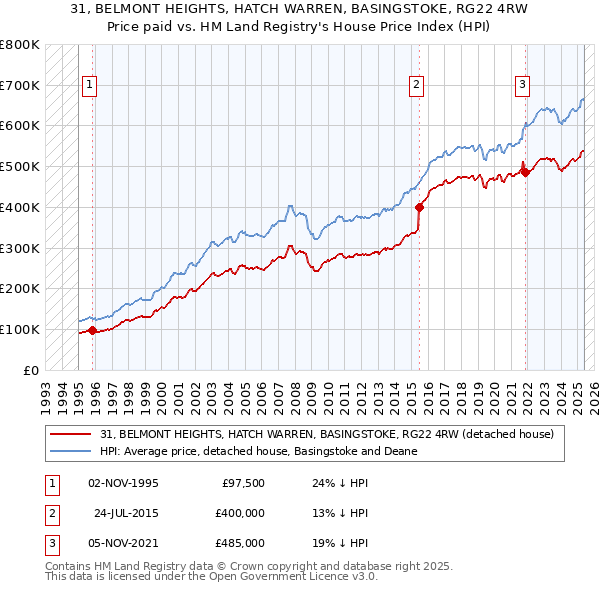 31, BELMONT HEIGHTS, HATCH WARREN, BASINGSTOKE, RG22 4RW: Price paid vs HM Land Registry's House Price Index