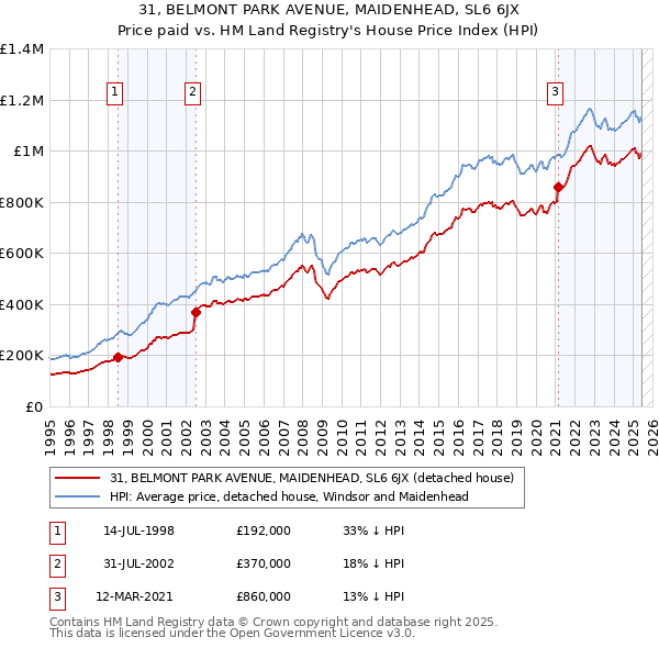 31, BELMONT PARK AVENUE, MAIDENHEAD, SL6 6JX: Price paid vs HM Land Registry's House Price Index