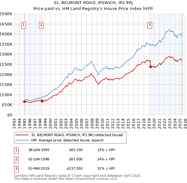 31, BELMONT ROAD, IPSWICH, IP2 9RJ: Price paid vs HM Land Registry's House Price Index