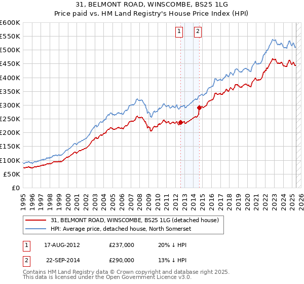 31, BELMONT ROAD, WINSCOMBE, BS25 1LG: Price paid vs HM Land Registry's House Price Index
