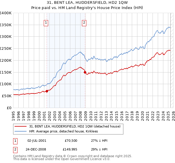 31, BENT LEA, HUDDERSFIELD, HD2 1QW: Price paid vs HM Land Registry's House Price Index