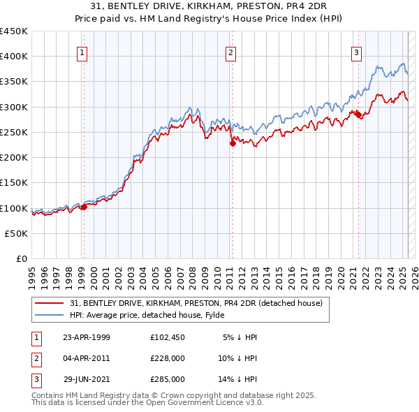 31, BENTLEY DRIVE, KIRKHAM, PRESTON, PR4 2DR: Price paid vs HM Land Registry's House Price Index