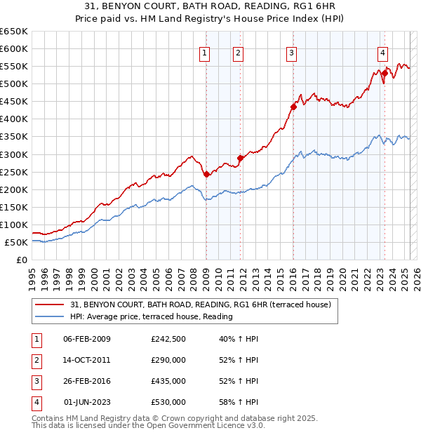 31, BENYON COURT, BATH ROAD, READING, RG1 6HR: Price paid vs HM Land Registry's House Price Index