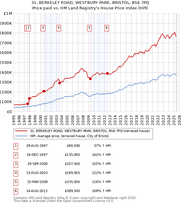 31, BERKELEY ROAD, WESTBURY PARK, BRISTOL, BS6 7PQ: Price paid vs HM Land Registry's House Price Index