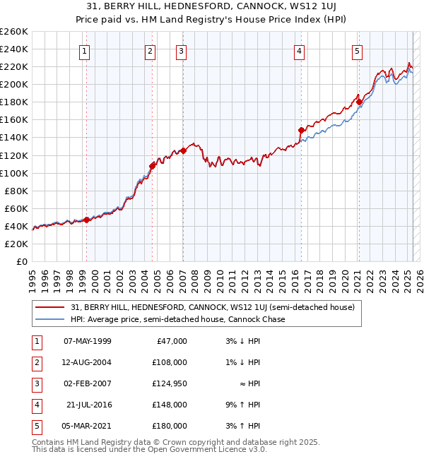 31, BERRY HILL, HEDNESFORD, CANNOCK, WS12 1UJ: Price paid vs HM Land Registry's House Price Index