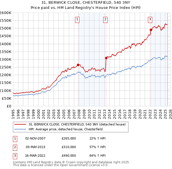 31, BERWICK CLOSE, CHESTERFIELD, S40 3NY: Price paid vs HM Land Registry's House Price Index