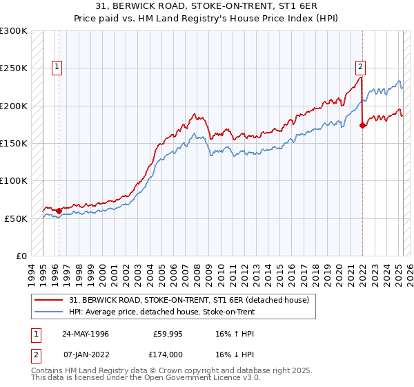 31, BERWICK ROAD, STOKE-ON-TRENT, ST1 6ER: Price paid vs HM Land Registry's House Price Index