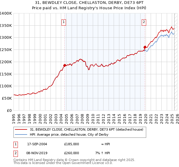 31, BEWDLEY CLOSE, CHELLASTON, DERBY, DE73 6PT: Price paid vs HM Land Registry's House Price Index