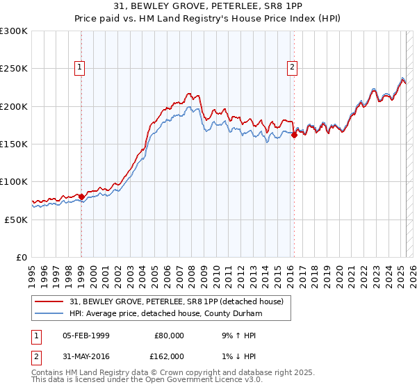 31, BEWLEY GROVE, PETERLEE, SR8 1PP: Price paid vs HM Land Registry's House Price Index