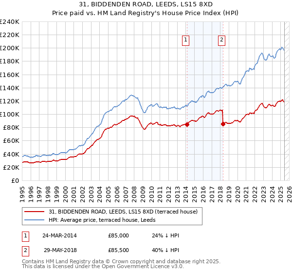 31, BIDDENDEN ROAD, LEEDS, LS15 8XD: Price paid vs HM Land Registry's House Price Index