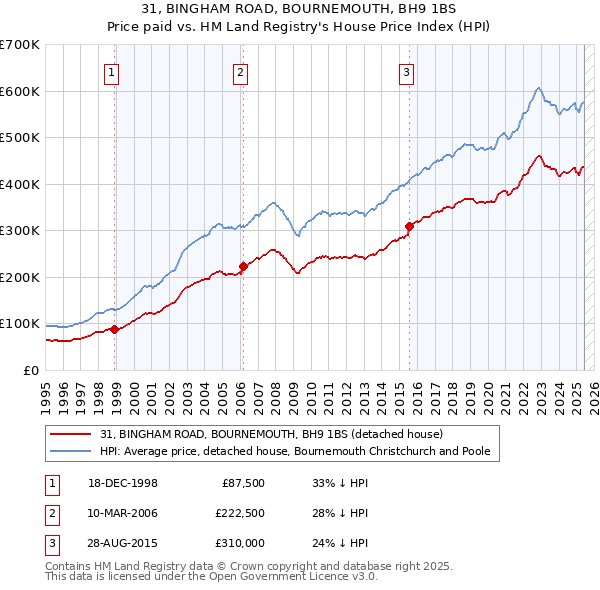 31, BINGHAM ROAD, BOURNEMOUTH, BH9 1BS: Price paid vs HM Land Registry's House Price Index