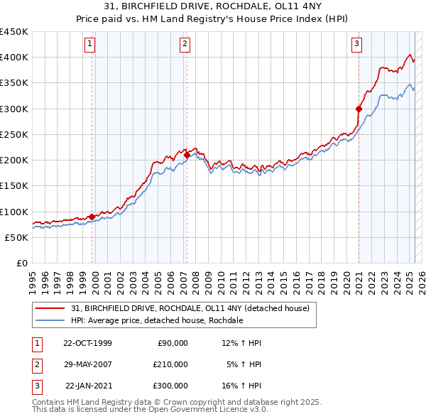 31, BIRCHFIELD DRIVE, ROCHDALE, OL11 4NY: Price paid vs HM Land Registry's House Price Index