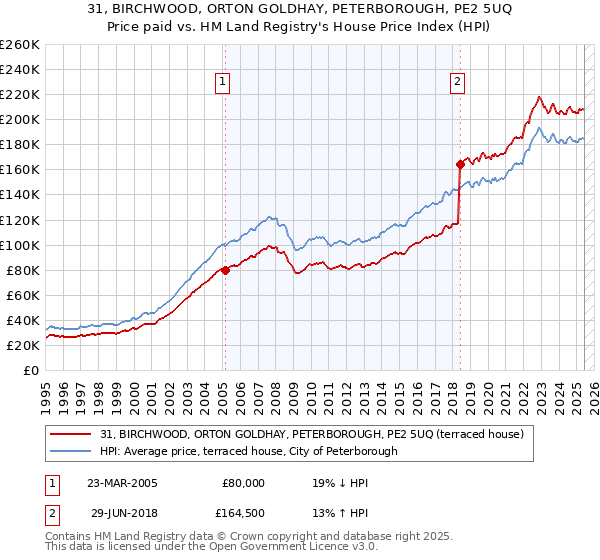 31, BIRCHWOOD, ORTON GOLDHAY, PETERBOROUGH, PE2 5UQ: Price paid vs HM Land Registry's House Price Index