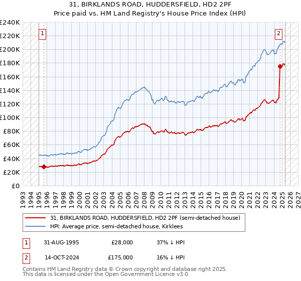 31, BIRKLANDS ROAD, HUDDERSFIELD, HD2 2PF: Price paid vs HM Land Registry's House Price Index