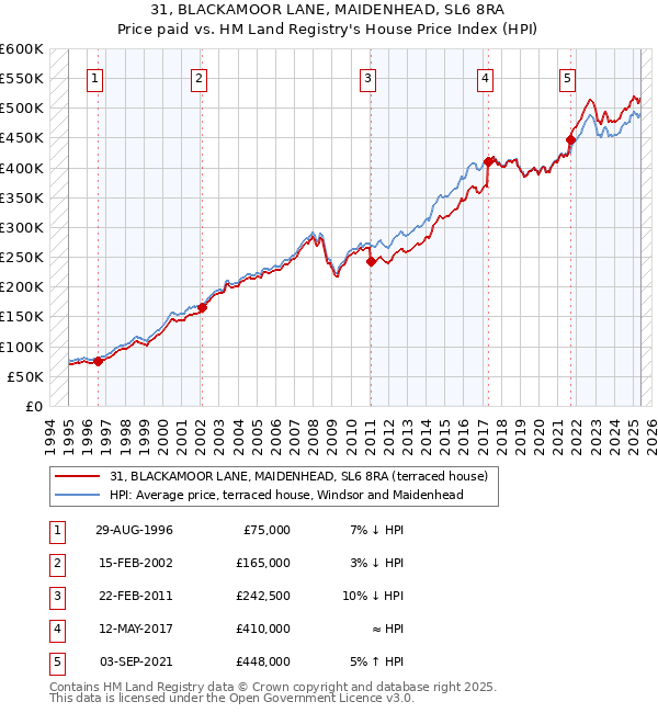 31, BLACKAMOOR LANE, MAIDENHEAD, SL6 8RA: Price paid vs HM Land Registry's House Price Index
