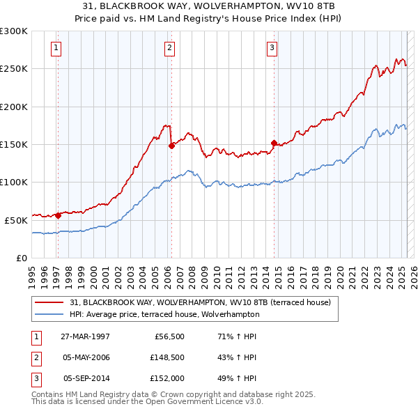 31, BLACKBROOK WAY, WOLVERHAMPTON, WV10 8TB: Price paid vs HM Land Registry's House Price Index