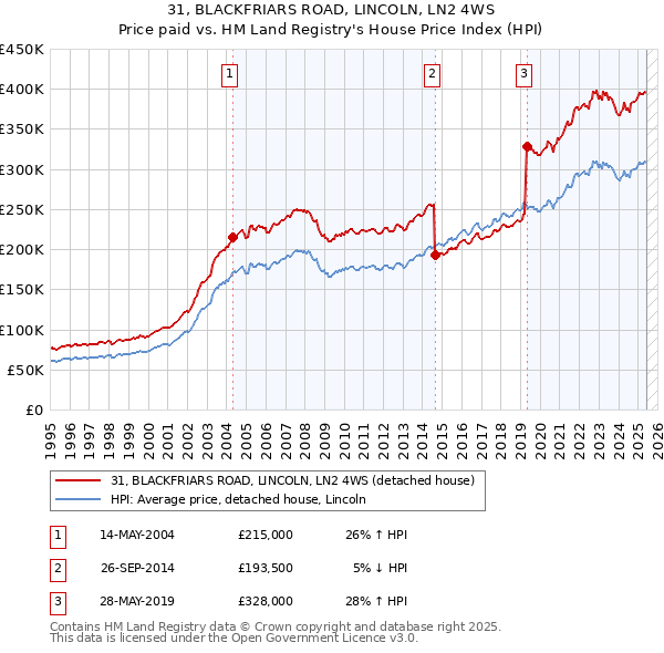 31, BLACKFRIARS ROAD, LINCOLN, LN2 4WS: Price paid vs HM Land Registry's House Price Index