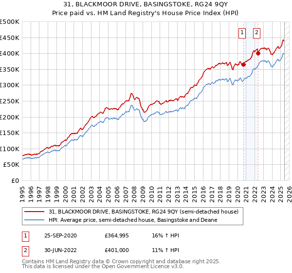 31, BLACKMOOR DRIVE, BASINGSTOKE, RG24 9QY: Price paid vs HM Land Registry's House Price Index