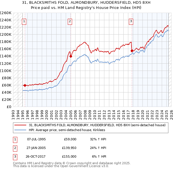 31, BLACKSMITHS FOLD, ALMONDBURY, HUDDERSFIELD, HD5 8XH: Price paid vs HM Land Registry's House Price Index