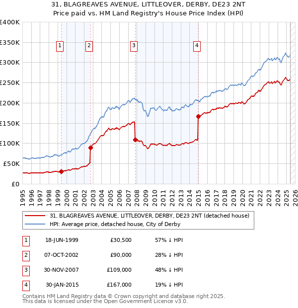 31, BLAGREAVES AVENUE, LITTLEOVER, DERBY, DE23 2NT: Price paid vs HM Land Registry's House Price Index