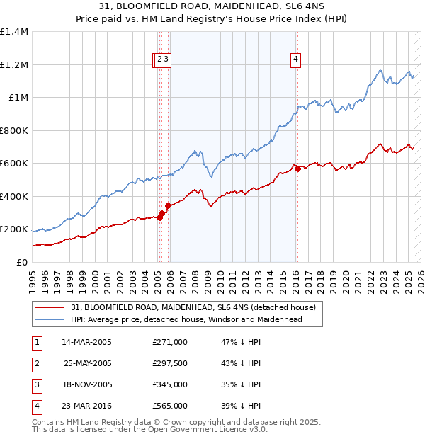 31, BLOOMFIELD ROAD, MAIDENHEAD, SL6 4NS: Price paid vs HM Land Registry's House Price Index