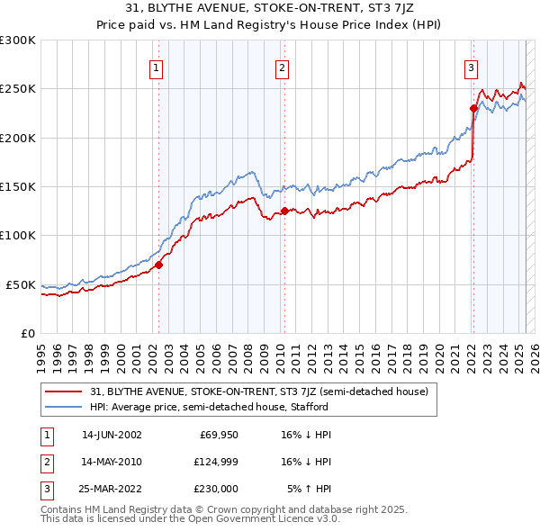 31, BLYTHE AVENUE, STOKE-ON-TRENT, ST3 7JZ: Price paid vs HM Land Registry's House Price Index