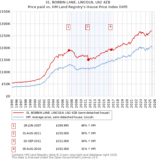 31, BOBBIN LANE, LINCOLN, LN2 4ZB: Price paid vs HM Land Registry's House Price Index