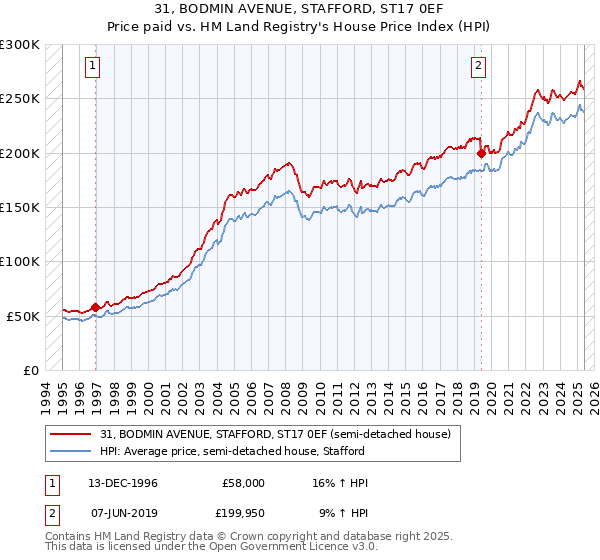 31, BODMIN AVENUE, STAFFORD, ST17 0EF: Price paid vs HM Land Registry's House Price Index