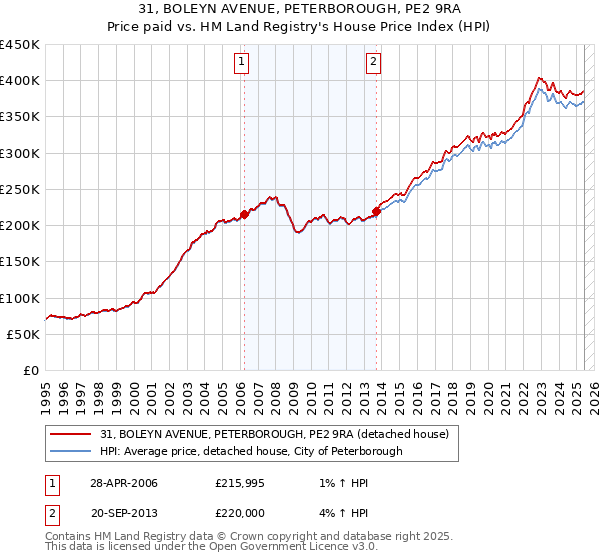 31, BOLEYN AVENUE, PETERBOROUGH, PE2 9RA: Price paid vs HM Land Registry's House Price Index