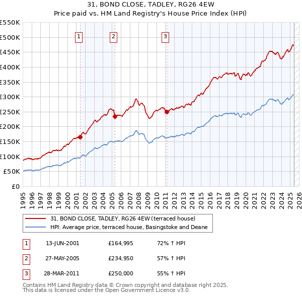 31, BOND CLOSE, TADLEY, RG26 4EW: Price paid vs HM Land Registry's House Price Index