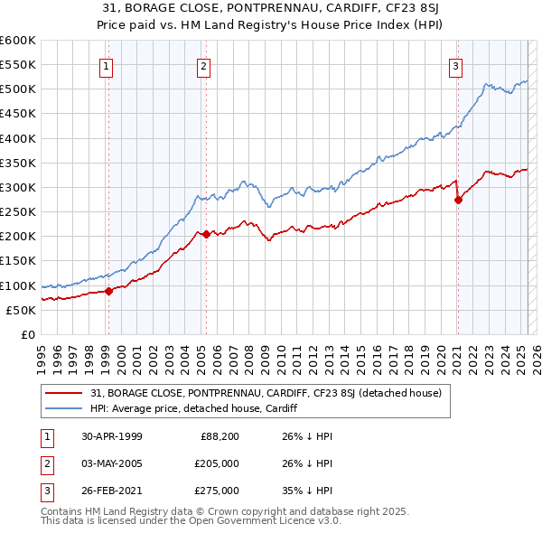 31, BORAGE CLOSE, PONTPRENNAU, CARDIFF, CF23 8SJ: Price paid vs HM Land Registry's House Price Index