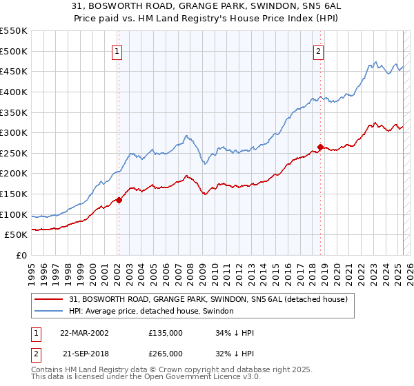 31, BOSWORTH ROAD, GRANGE PARK, SWINDON, SN5 6AL: Price paid vs HM Land Registry's House Price Index