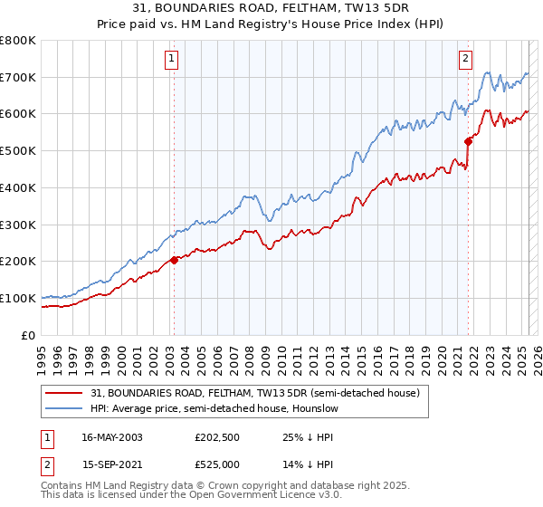 31, BOUNDARIES ROAD, FELTHAM, TW13 5DR: Price paid vs HM Land Registry's House Price Index