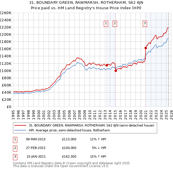 31, BOUNDARY GREEN, RAWMARSH, ROTHERHAM, S62 6JN: Price paid vs HM Land Registry's House Price Index