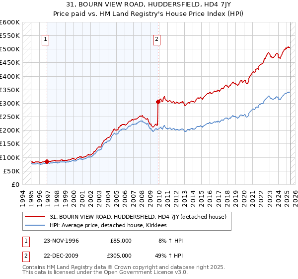 31, BOURN VIEW ROAD, HUDDERSFIELD, HD4 7JY: Price paid vs HM Land Registry's House Price Index