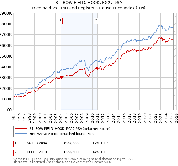 31, BOW FIELD, HOOK, RG27 9SA: Price paid vs HM Land Registry's House Price Index