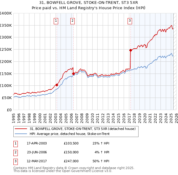 31, BOWFELL GROVE, STOKE-ON-TRENT, ST3 5XR: Price paid vs HM Land Registry's House Price Index