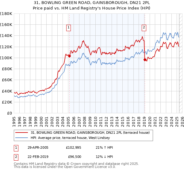 31, BOWLING GREEN ROAD, GAINSBOROUGH, DN21 2PL: Price paid vs HM Land Registry's House Price Index
