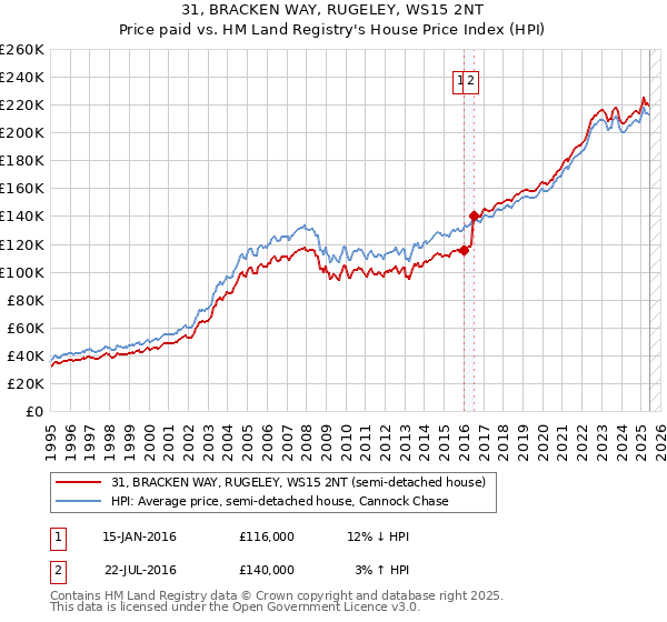 31, BRACKEN WAY, RUGELEY, WS15 2NT: Price paid vs HM Land Registry's House Price Index