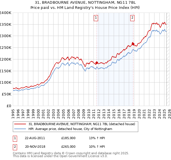 31, BRADBOURNE AVENUE, NOTTINGHAM, NG11 7BL: Price paid vs HM Land Registry's House Price Index