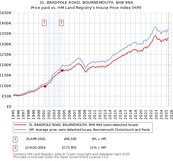 31, BRADPOLE ROAD, BOURNEMOUTH, BH8 9NX: Price paid vs HM Land Registry's House Price Index