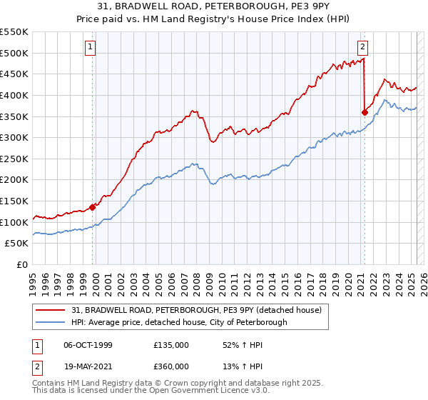 31, BRADWELL ROAD, PETERBOROUGH, PE3 9PY: Price paid vs HM Land Registry's House Price Index