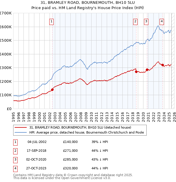 31, BRAMLEY ROAD, BOURNEMOUTH, BH10 5LU: Price paid vs HM Land Registry's House Price Index