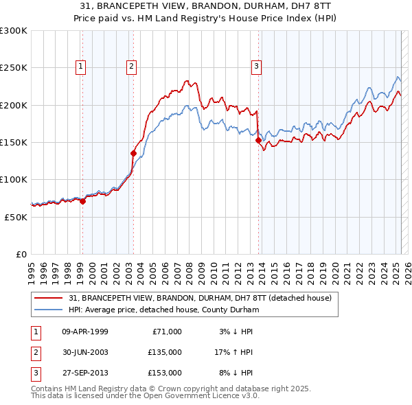 31, BRANCEPETH VIEW, BRANDON, DURHAM, DH7 8TT: Price paid vs HM Land Registry's House Price Index