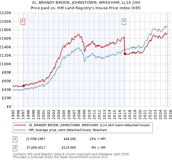 31, BRANDY BROOK, JOHNSTOWN, WREXHAM, LL14 2AH: Price paid vs HM Land Registry's House Price Index