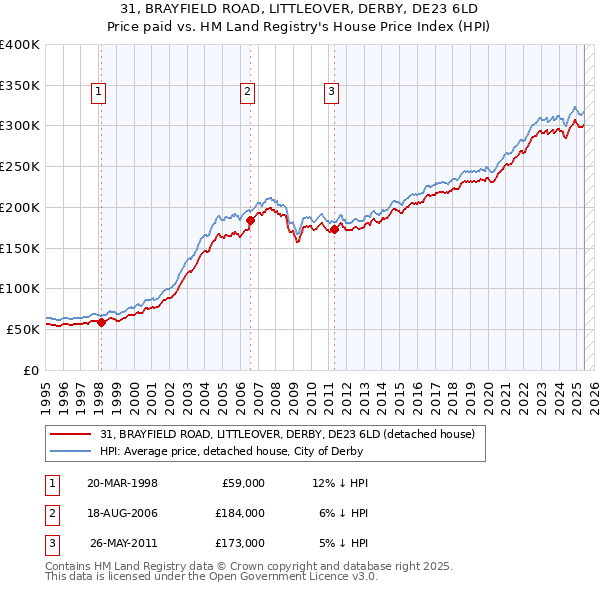 31, BRAYFIELD ROAD, LITTLEOVER, DERBY, DE23 6LD: Price paid vs HM Land Registry's House Price Index