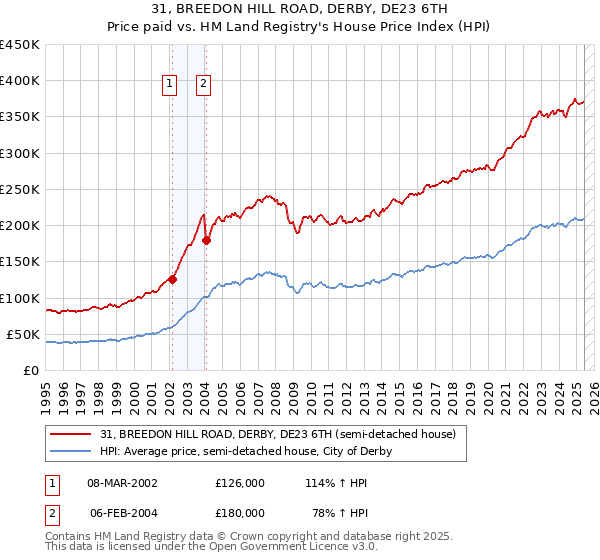 31, BREEDON HILL ROAD, DERBY, DE23 6TH: Price paid vs HM Land Registry's House Price Index